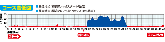 コース高低図