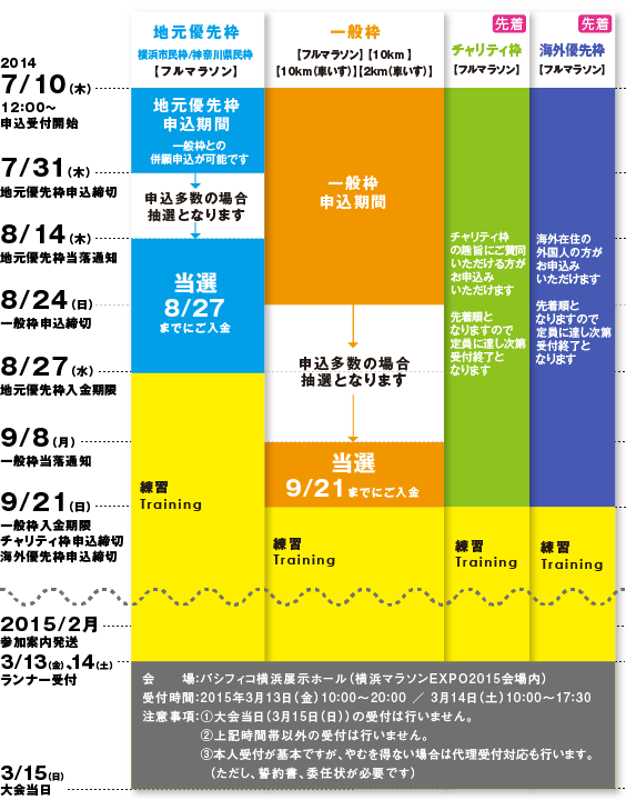 申込手順フローチャート